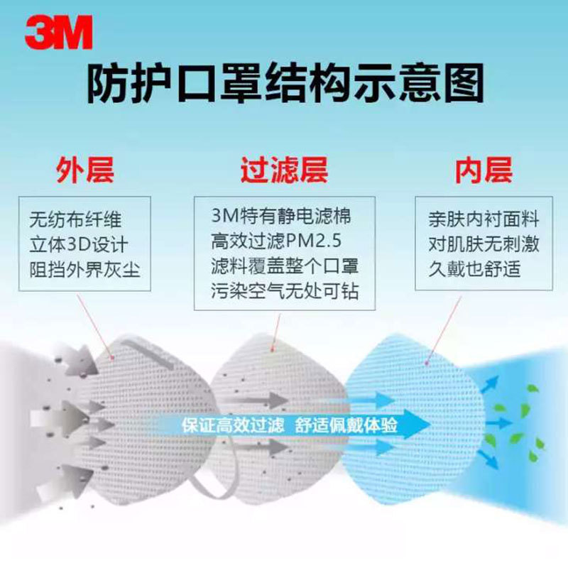 3M防护口罩 ·9001V呼吸阀6只组