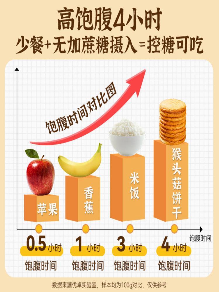 无蔗糖大猴头菇饼干 净重3斤/箱（约48包）小圆饼专用胃休闲零食